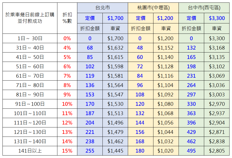 機場接送優惠早鳥價格表台北市桃園市中壢區台中市西屯區