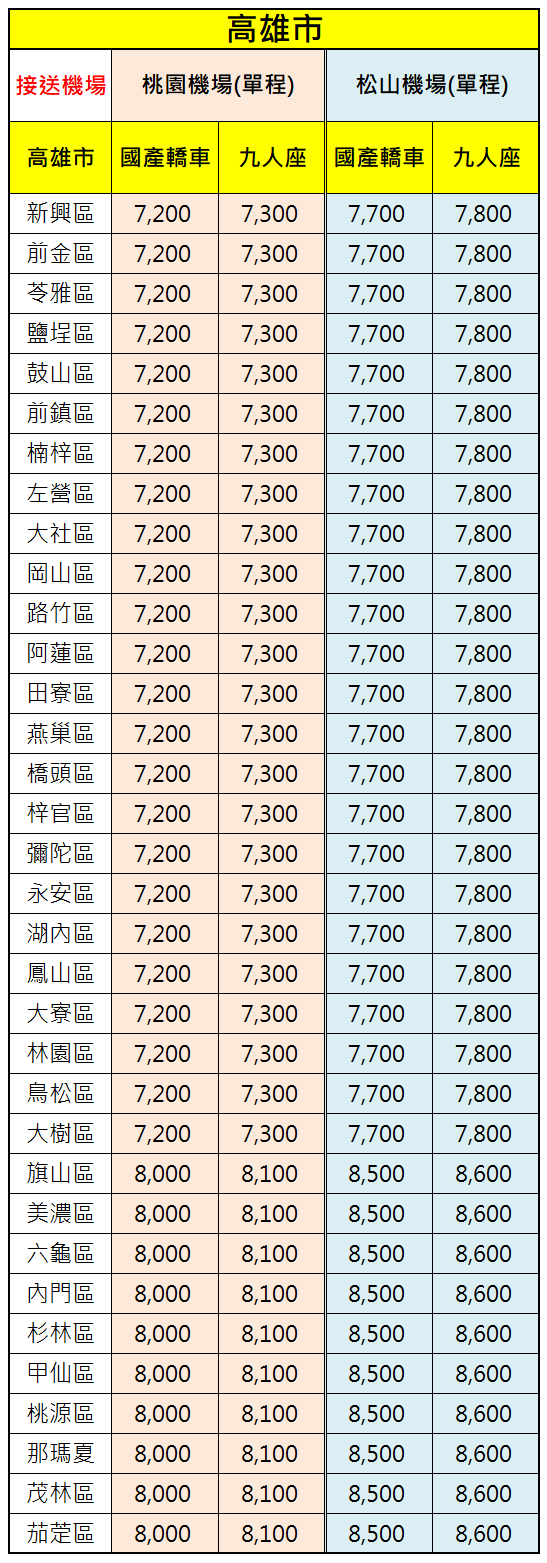 高雄市機場接送價格表-提供機場接送服務範圍-新興前金苓雅鹽埕鼓山旗津前鎮三民楠梓小港左營仁武大社岡山路竹阿蓮田寮燕巢橋頭梓官彌陀永安湖內鳳山大寮林園鳥松大樹旗山美濃六龜