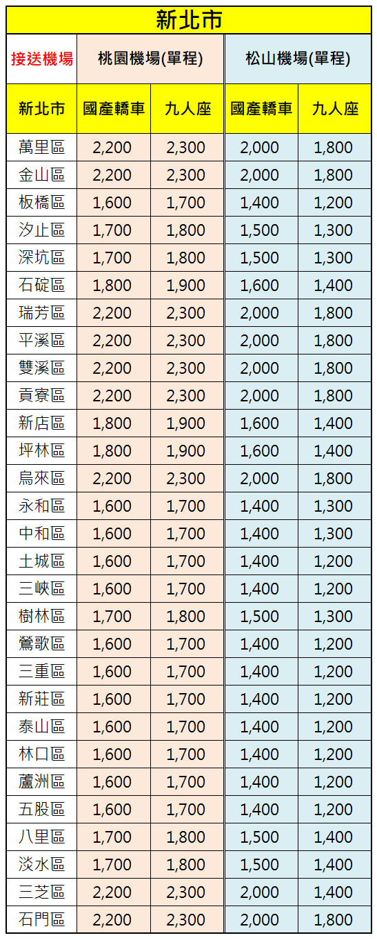 新北市機場接送價格表-提供機場接送服務範圍-萬里金山板橋汐止深坑石碇瑞芳平溪雙溪貢寮新店坪林烏來永和中和土城三峽樹林鶯歌三重新莊泰山林口蘆洲五股八里淡水三芝石門